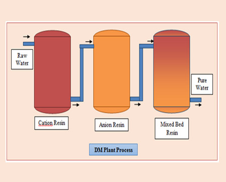 Leading DM Water Plant Manufacturer in Nagpur | Nandan Sales